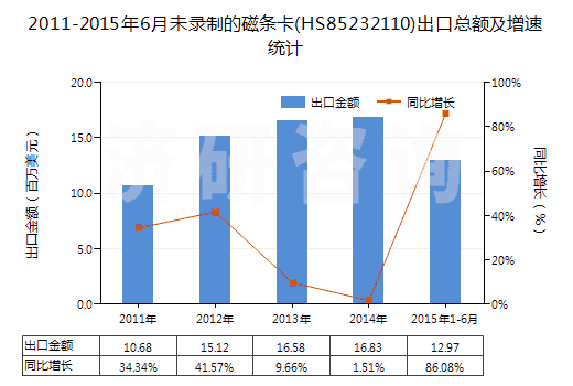 2011-2015年6月未錄制的磁條卡(HS85232110)出口總額及增速統(tǒng)計